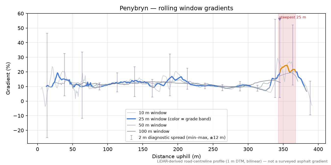 Penybryn rolling gradient profile