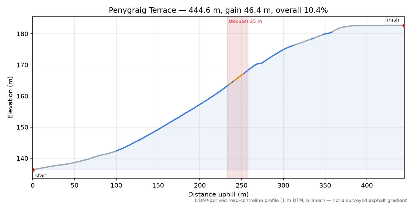 Penygraig Terrace elevation profile