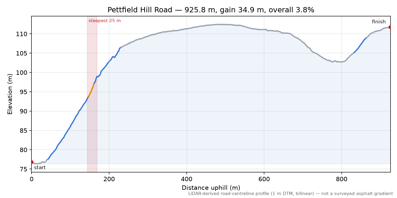Pettfield Hill Road elevation profile
