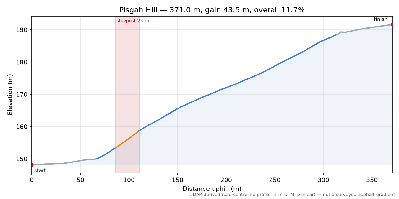 Pisgah Hill elevation profile