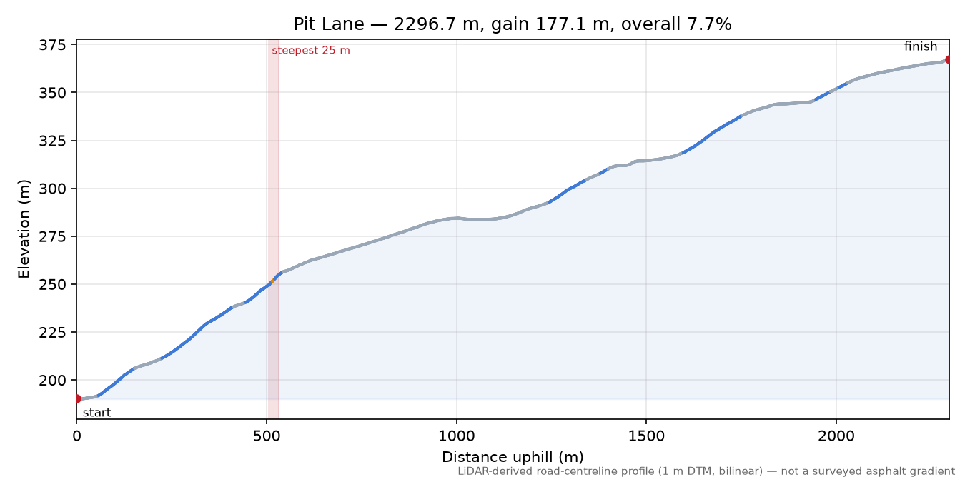 Pit Lane elevation profile
