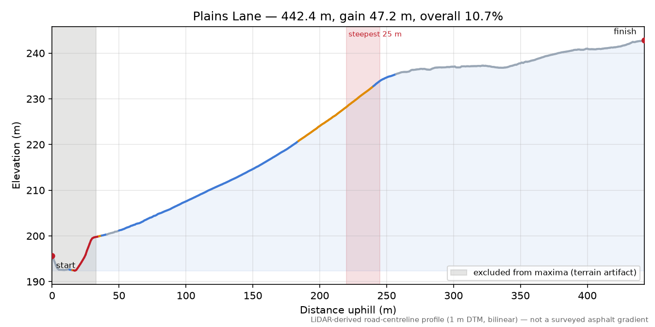 Plains Lane elevation profile