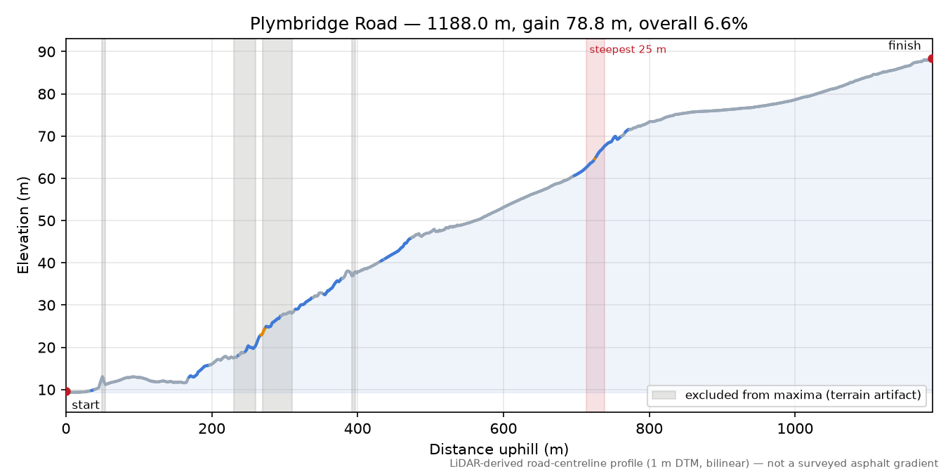 Plymbridge Road elevation profile