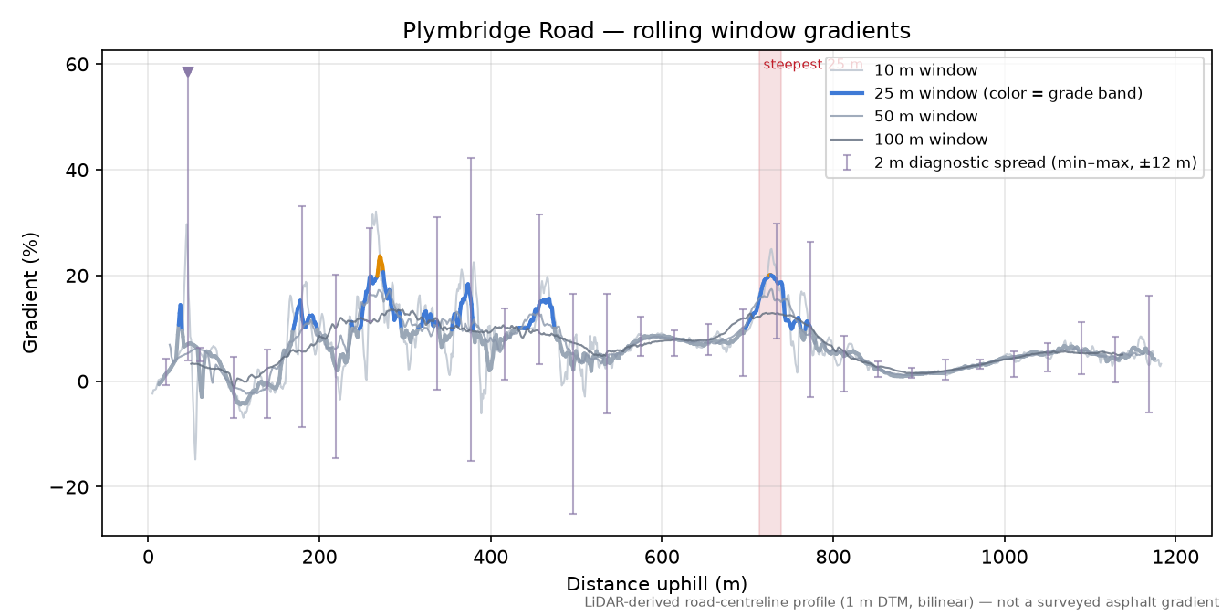Plymbridge Road rolling gradient profile