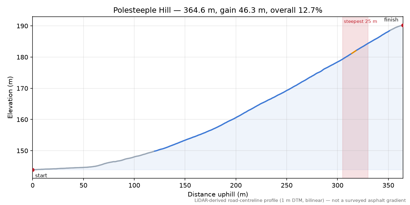 Polesteeple Hill elevation profile
