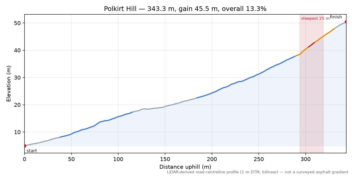 Polkirt Hill elevation profile