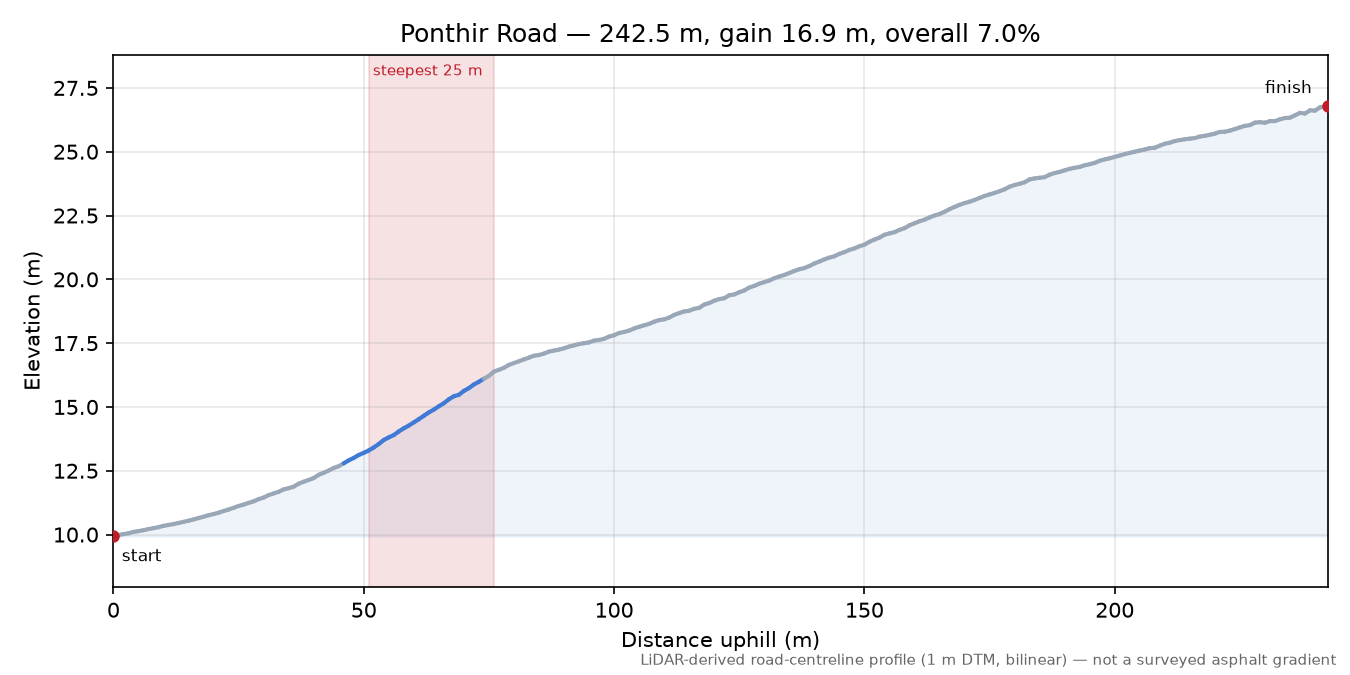Ponthir Road elevation profile