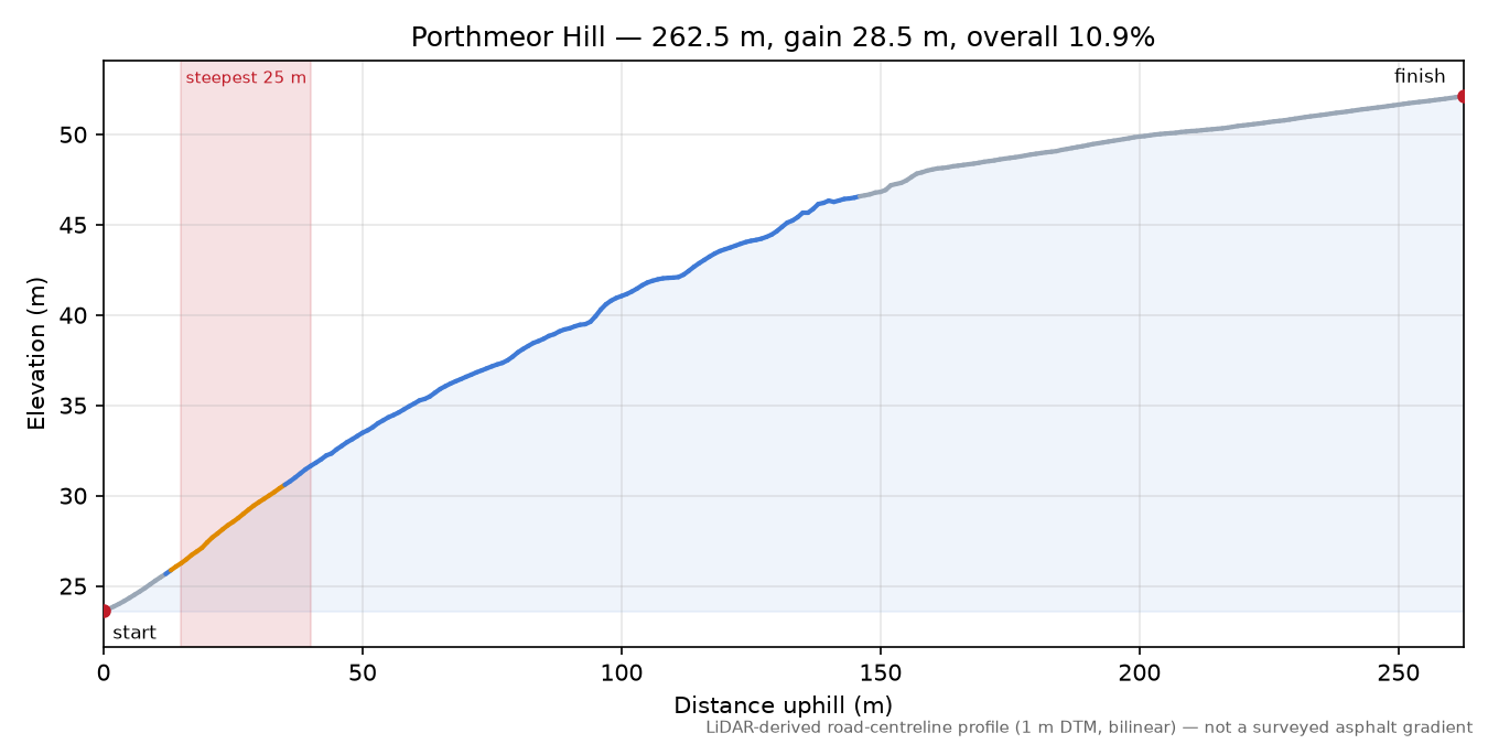 Porthmeor Hill elevation profile