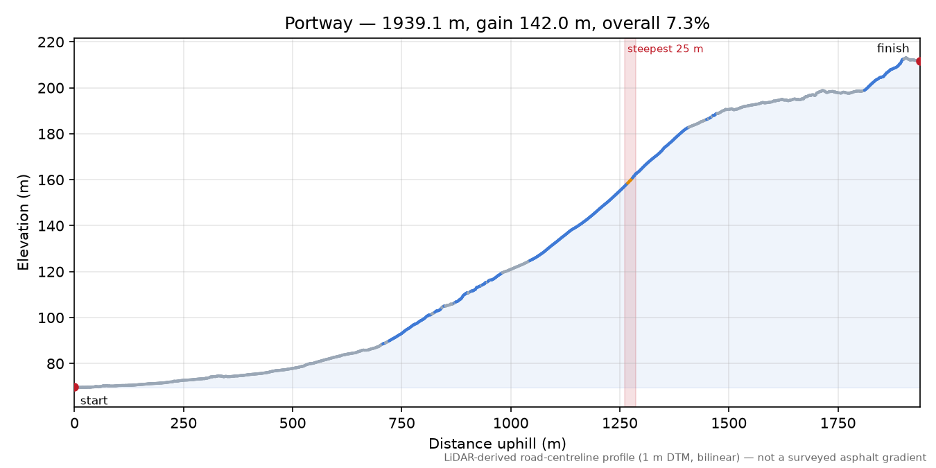 Portway elevation profile