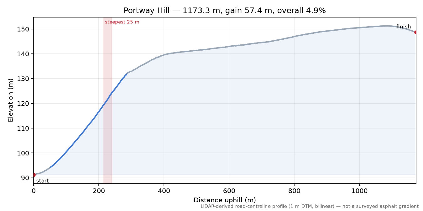 Portway Hill elevation profile