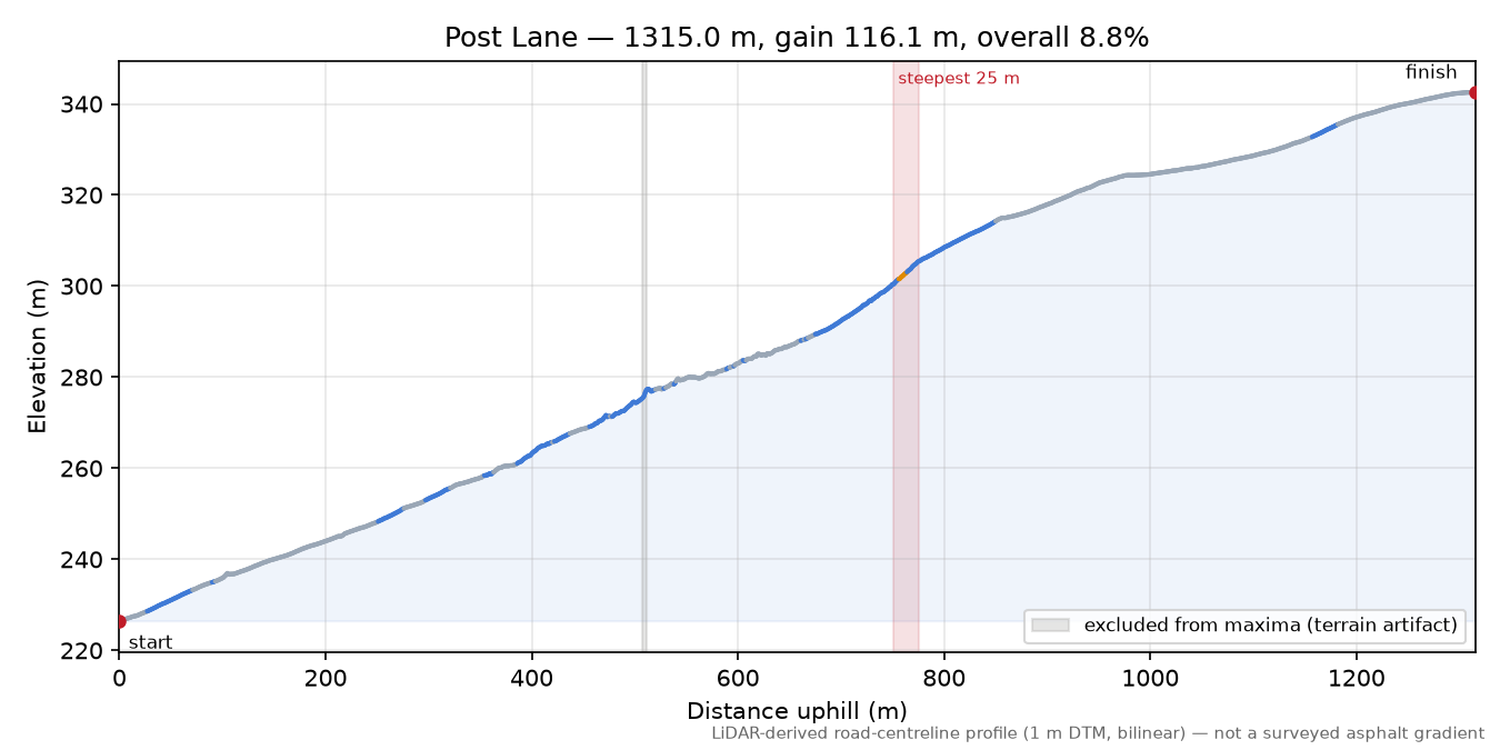Post Lane elevation profile