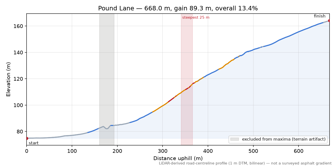 Pound Lane elevation profile