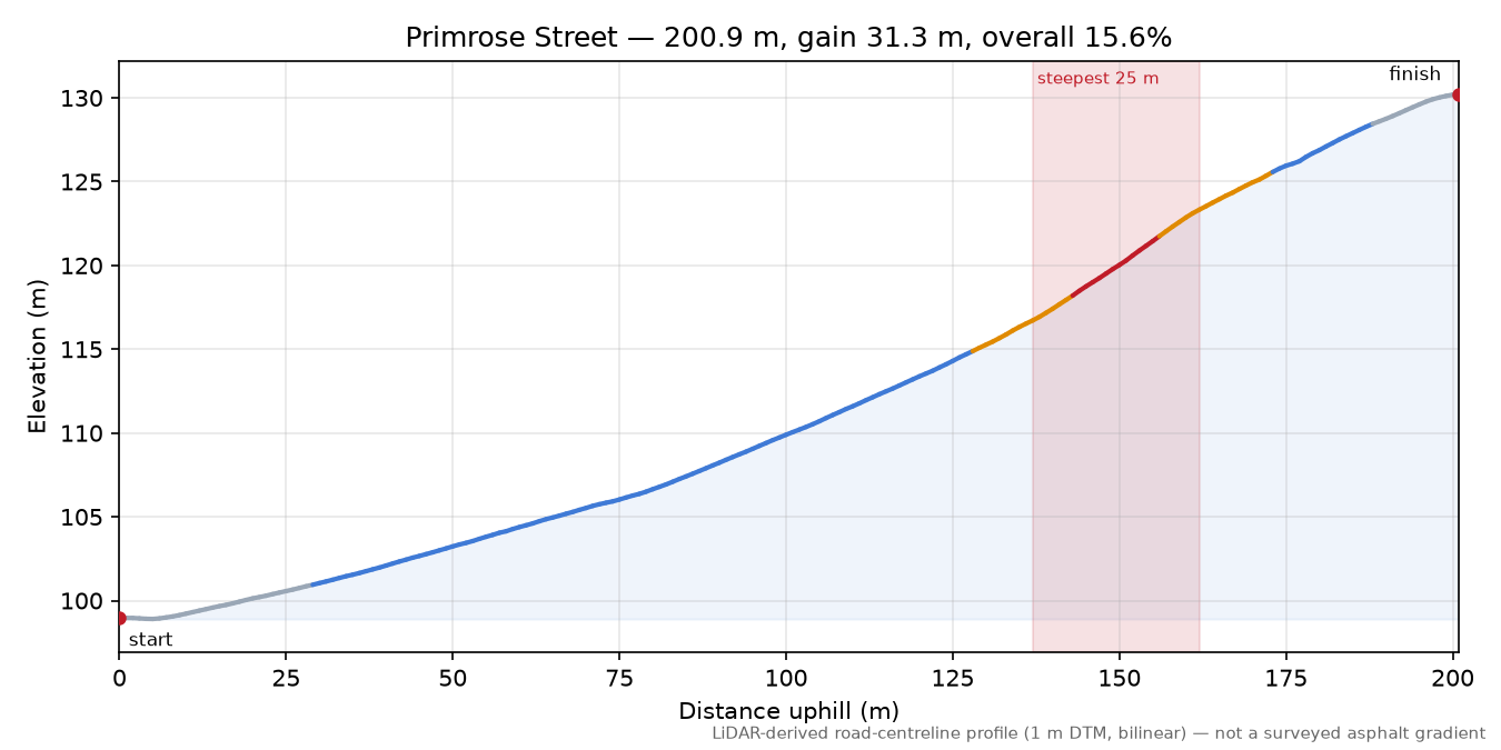 Primrose Street elevation profile