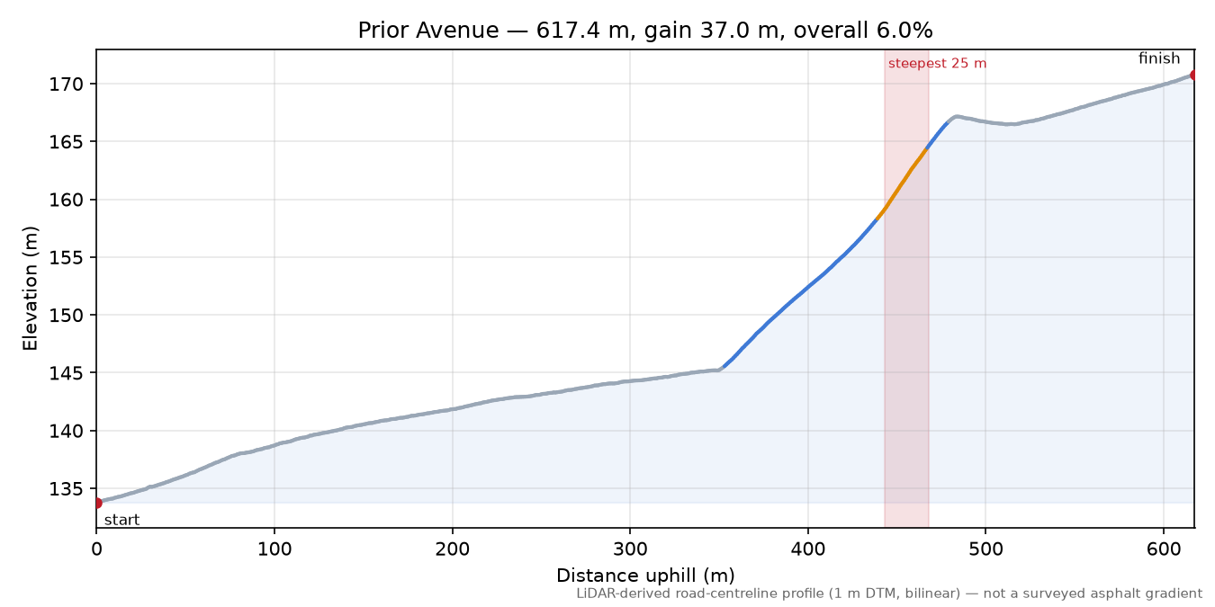 Prior Avenue elevation profile