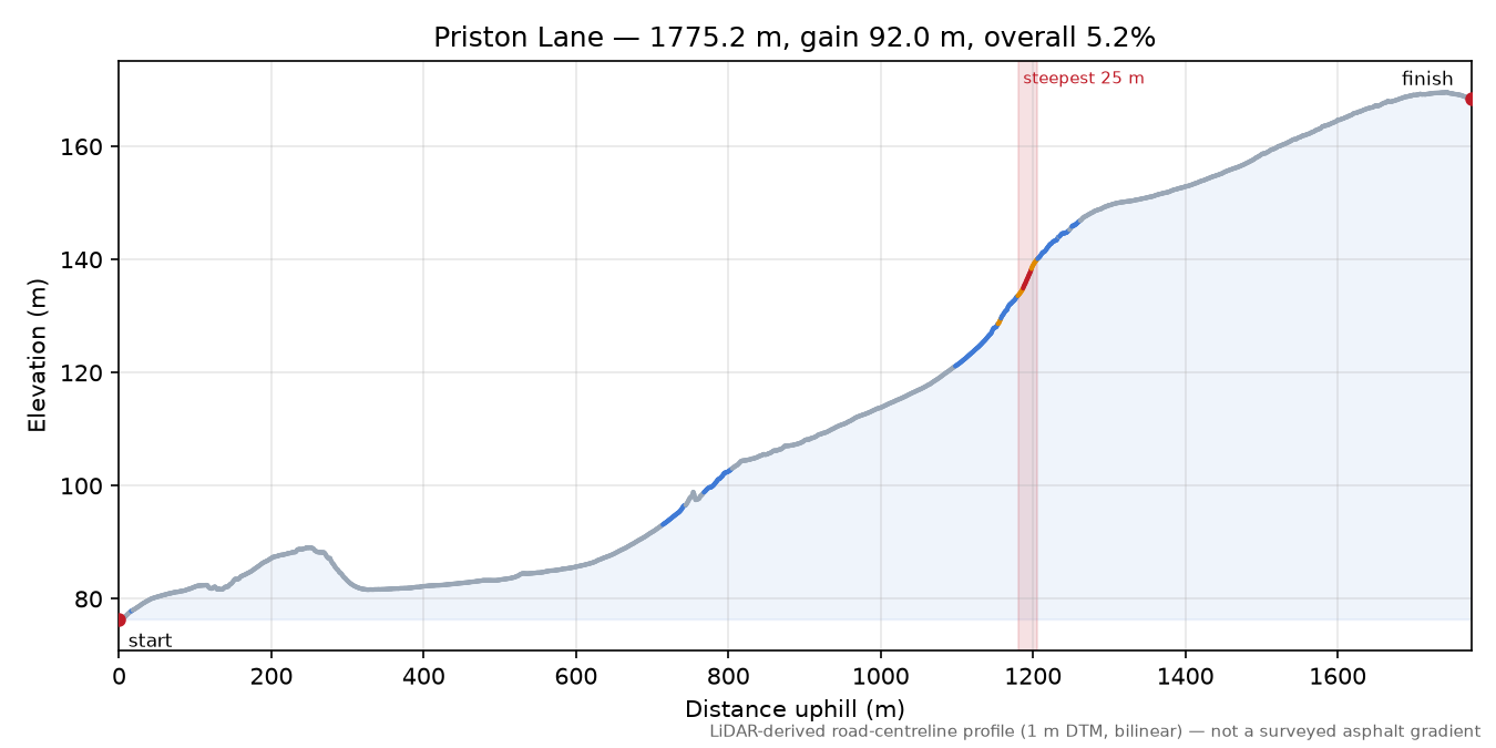 Priston Lane elevation profile