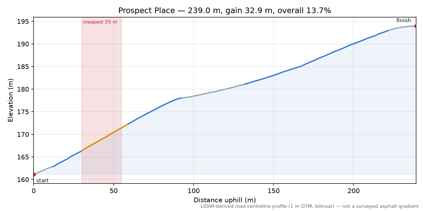 Prospect Place elevation profile