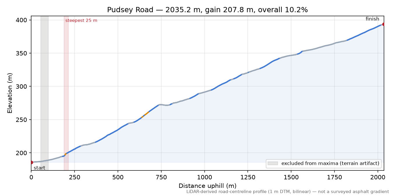 Pudsey Road elevation profile