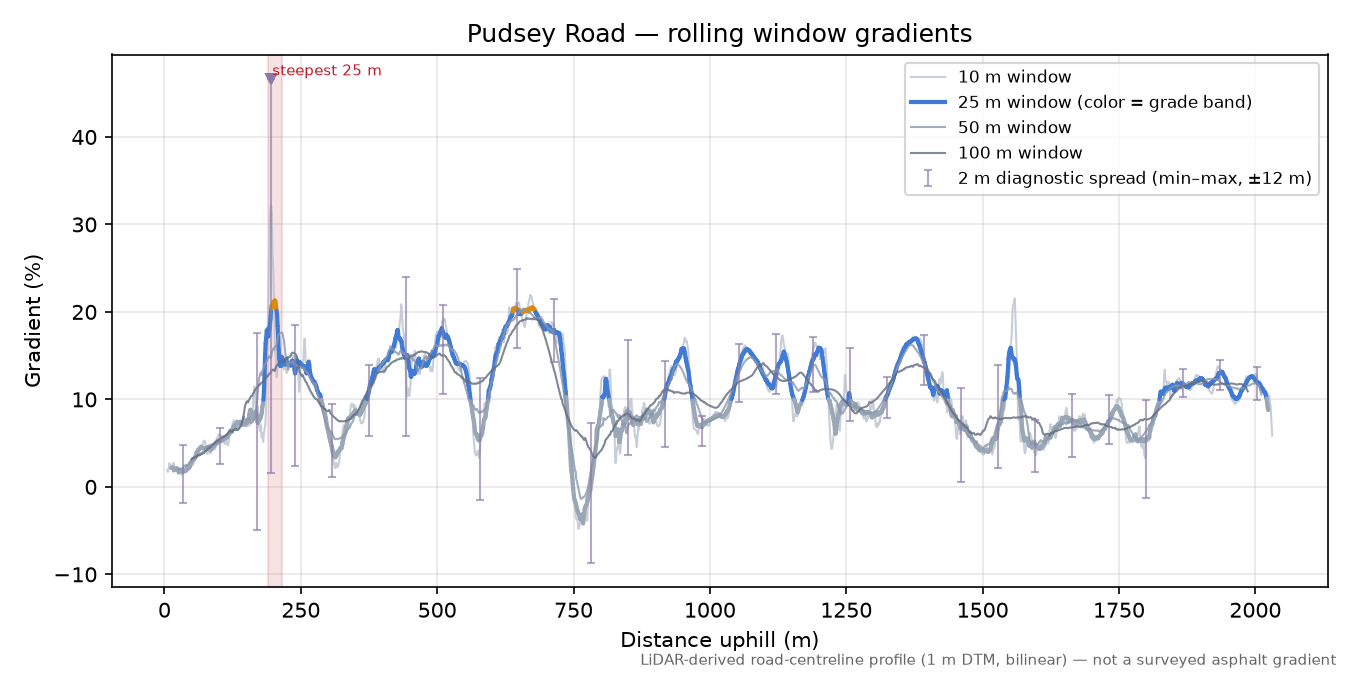 Pudsey Road rolling gradient profile
