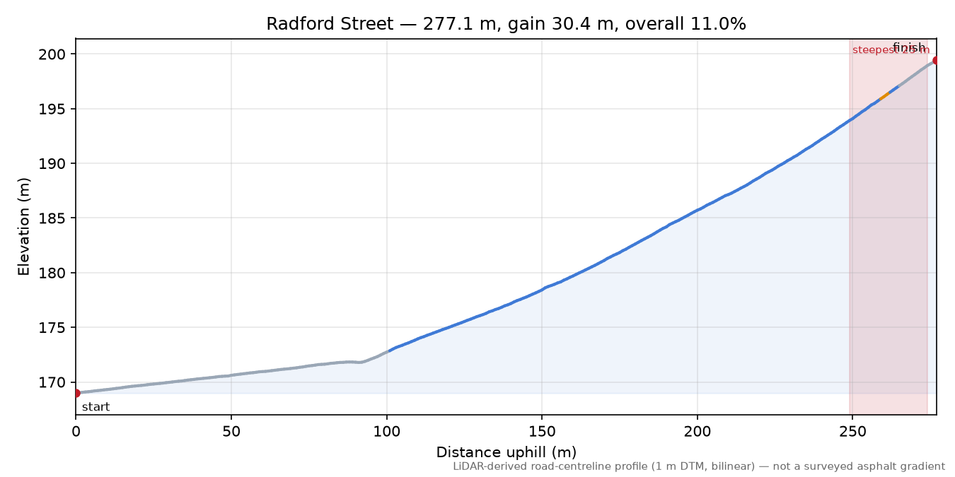 Radford Street elevation profile