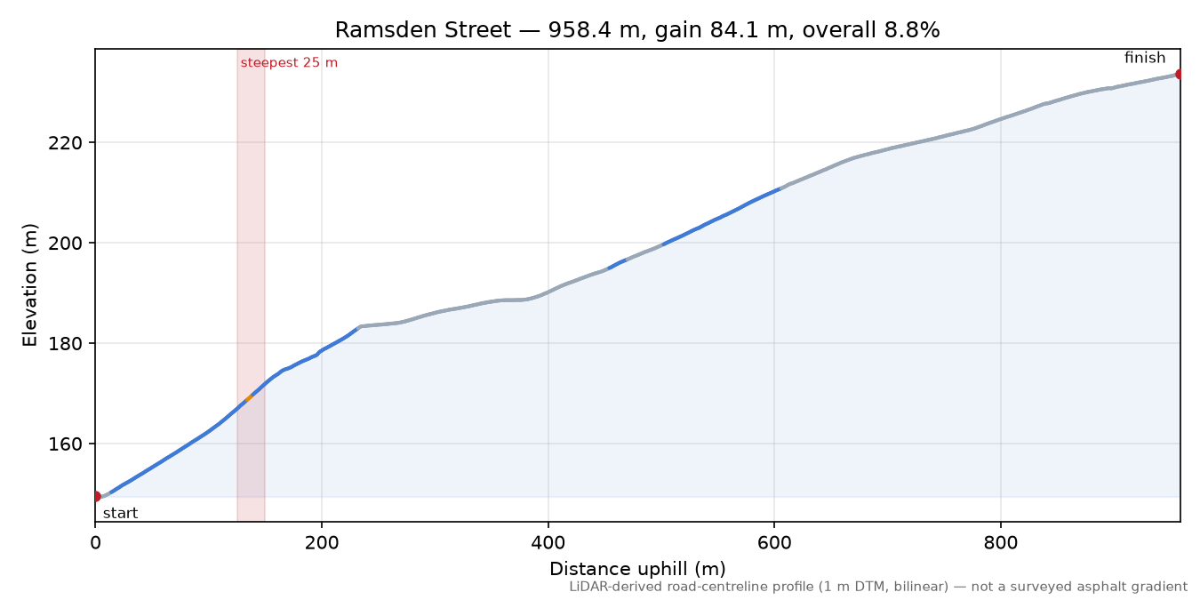 Ramsden Street elevation profile