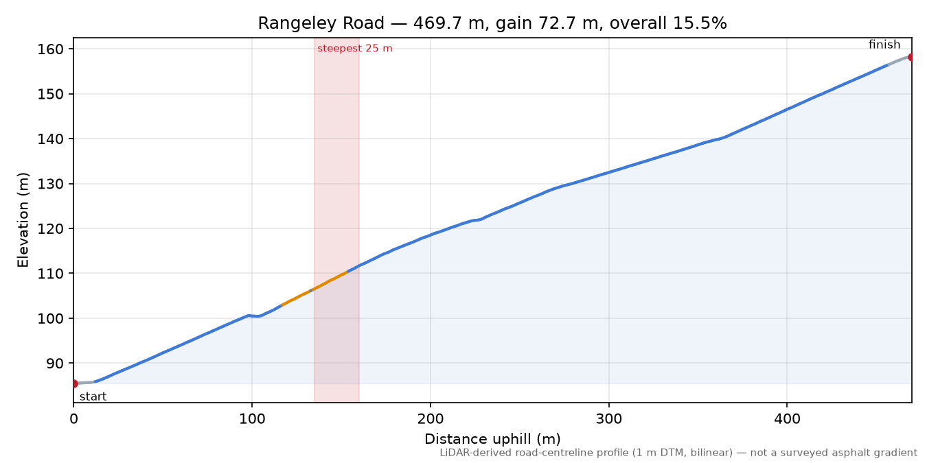 Rangeley Road elevation profile