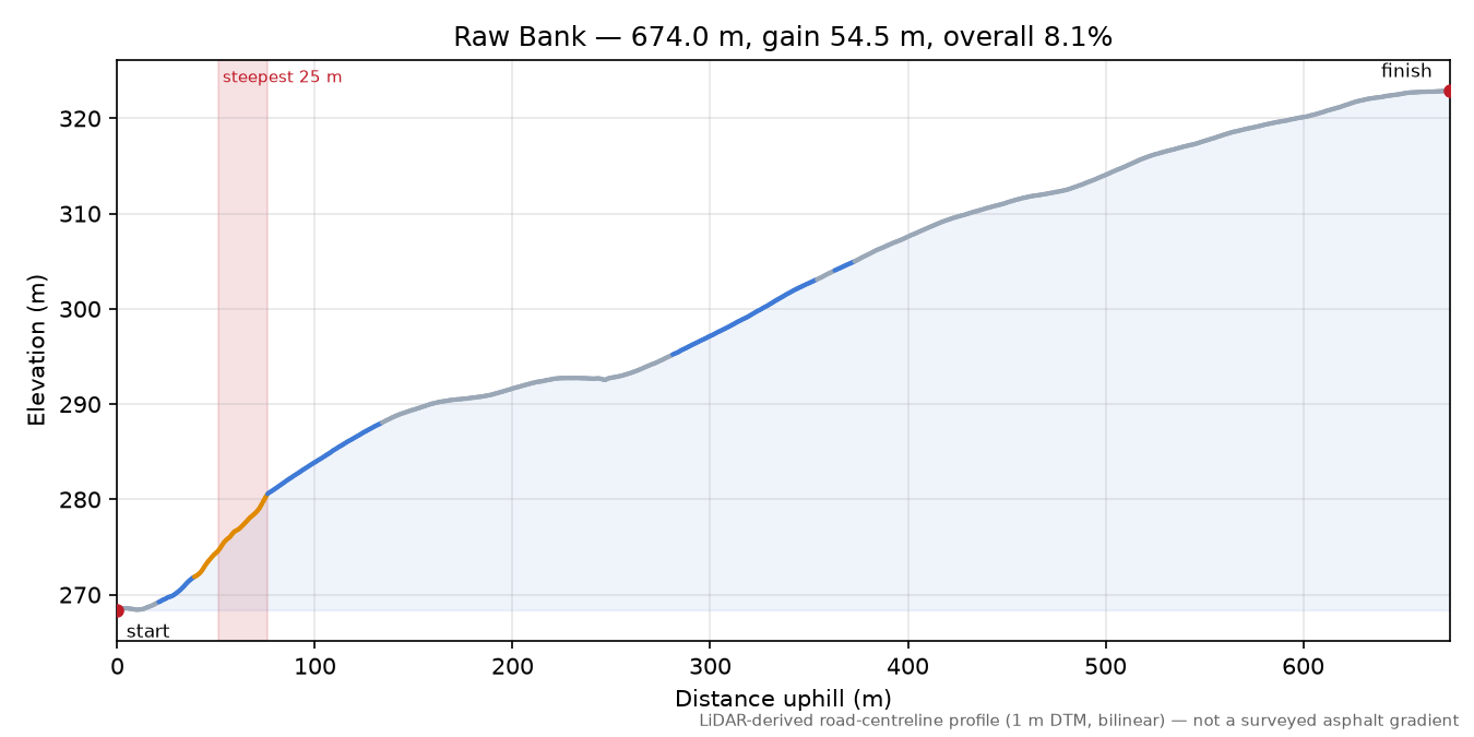 Raw Bank elevation profile