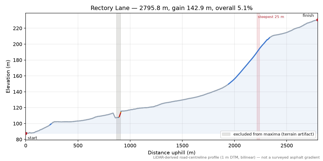 Rectory Lane elevation profile