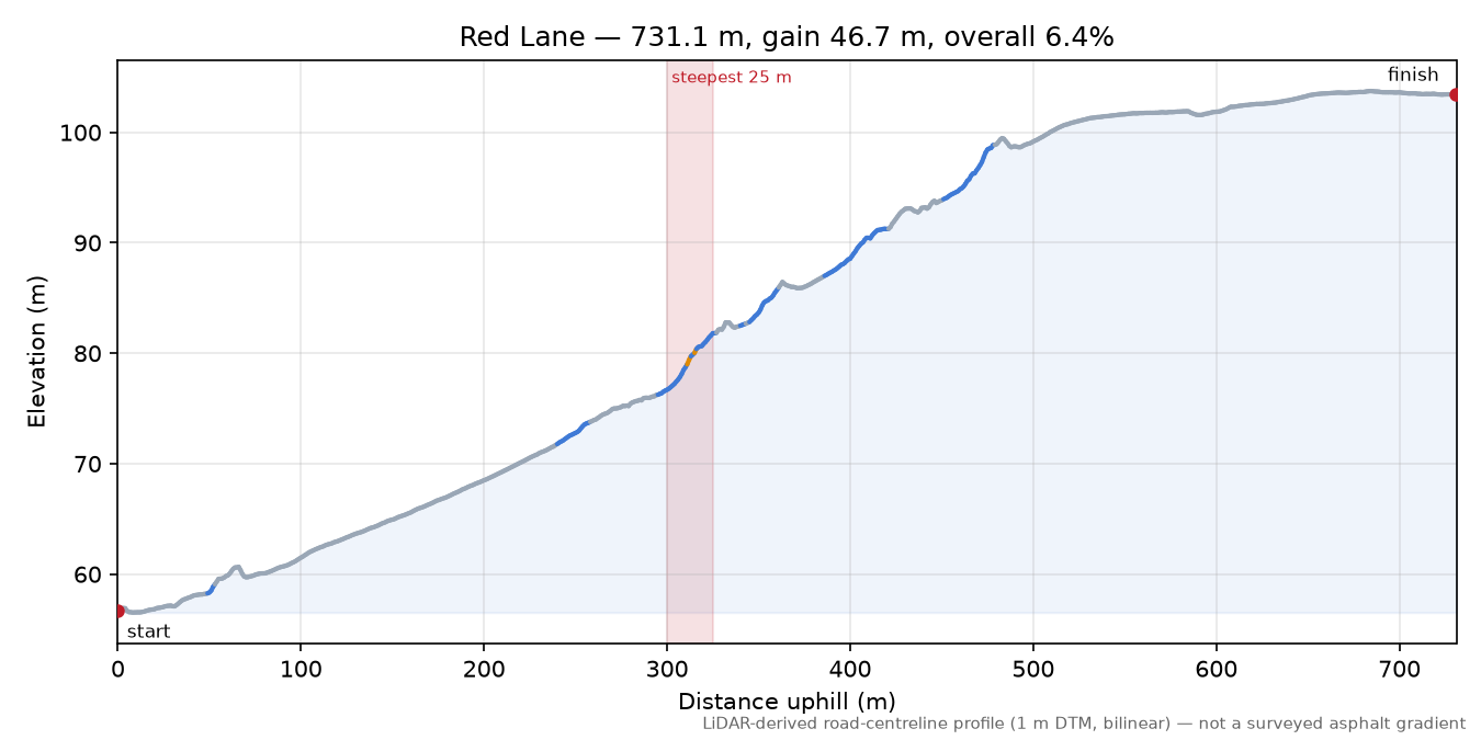 Red Lane elevation profile