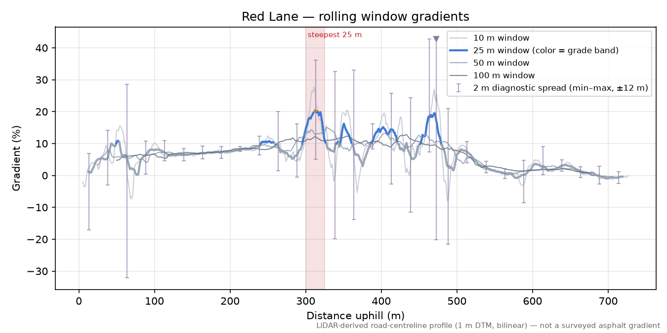 Red Lane rolling gradient profile