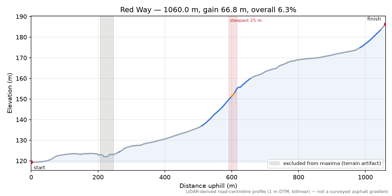 Red Way elevation profile