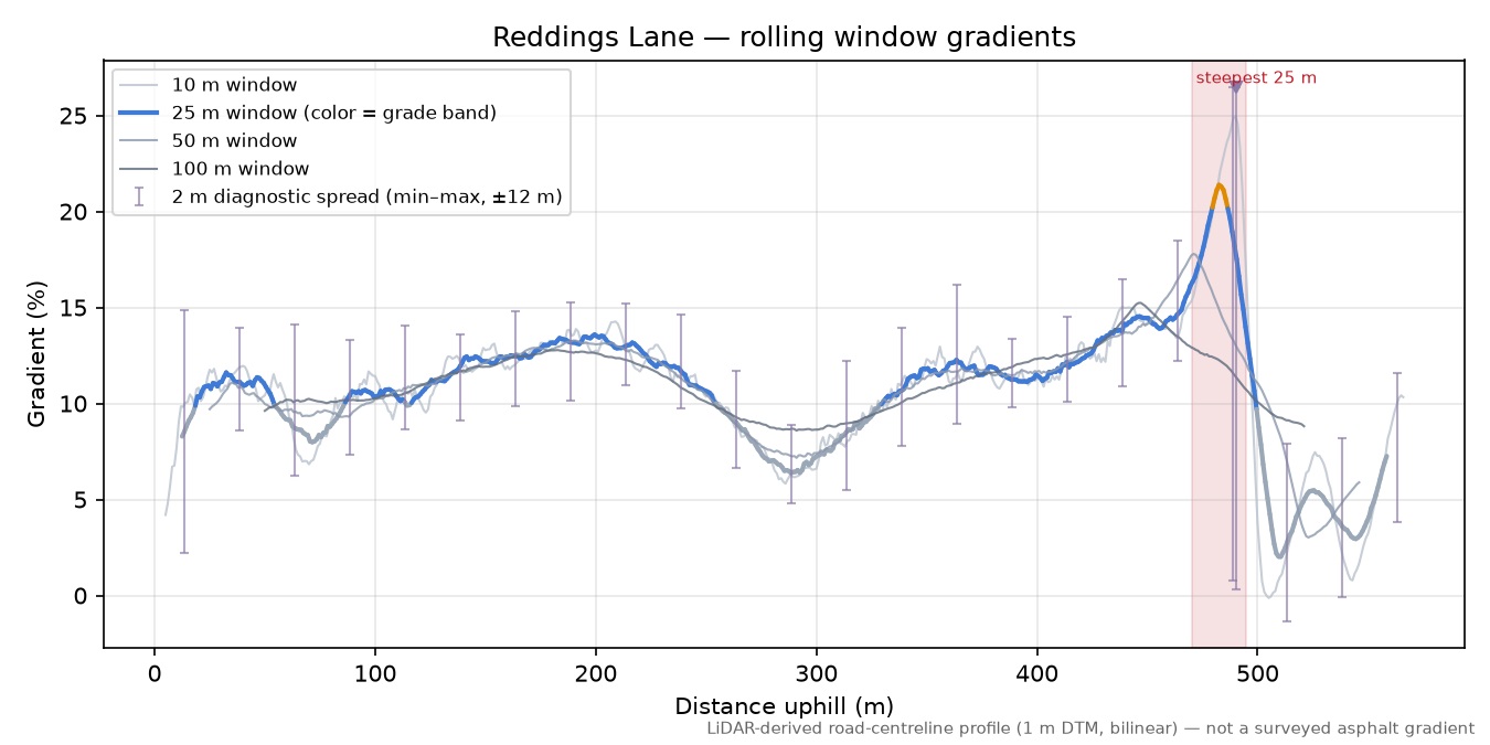 Reddings Lane rolling gradient profile