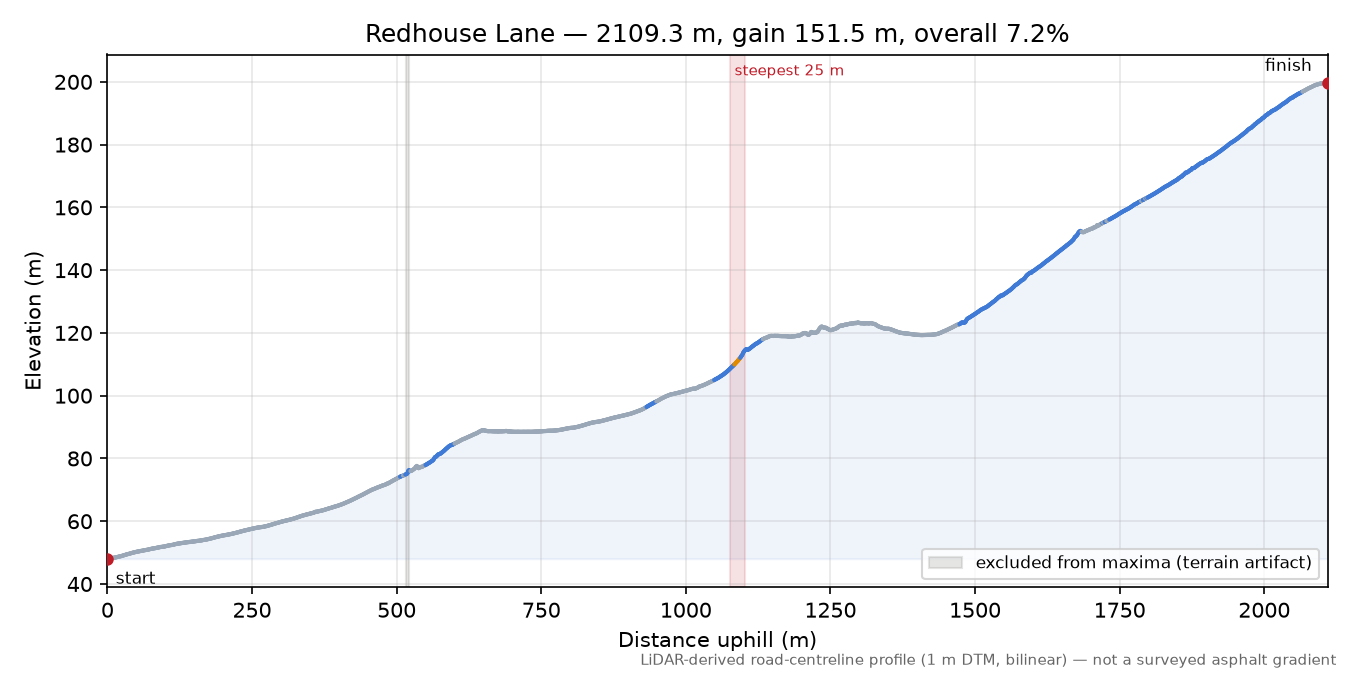 Redhouse Lane elevation profile