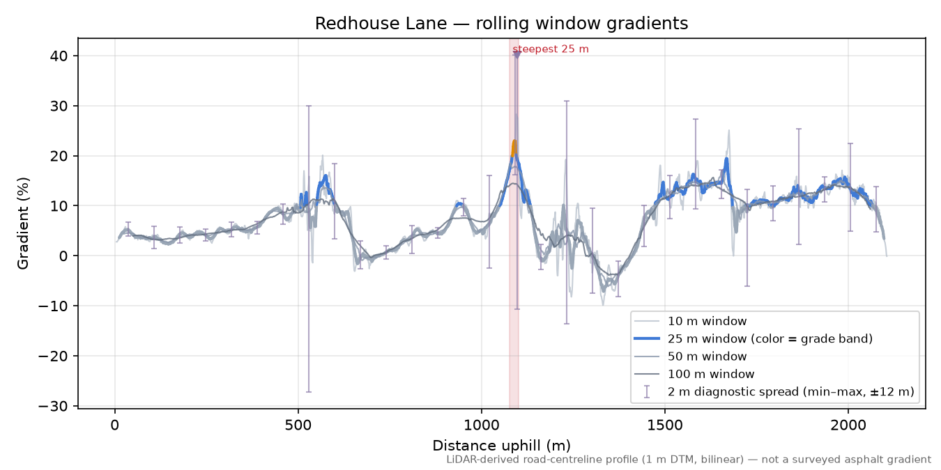 Redhouse Lane rolling gradient profile