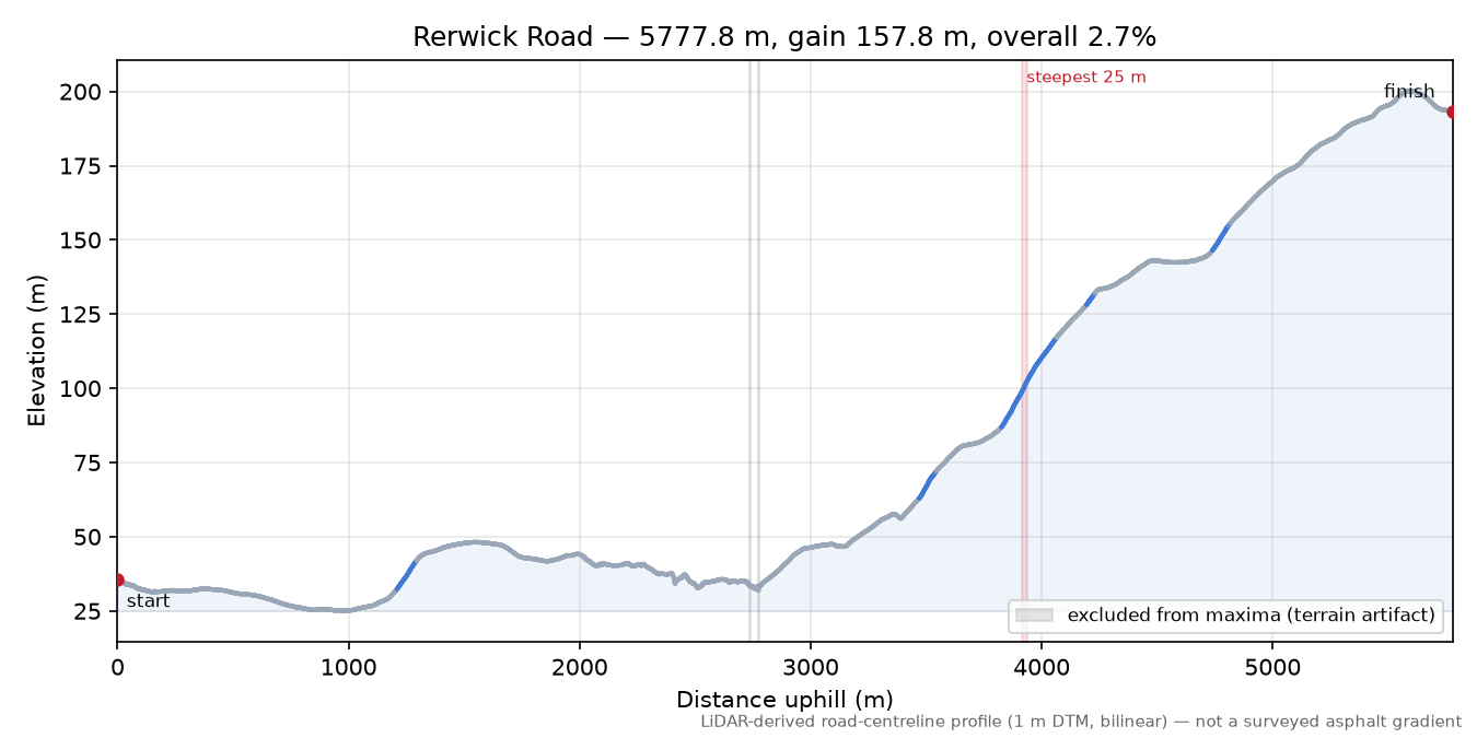 Rerwick Road elevation profile