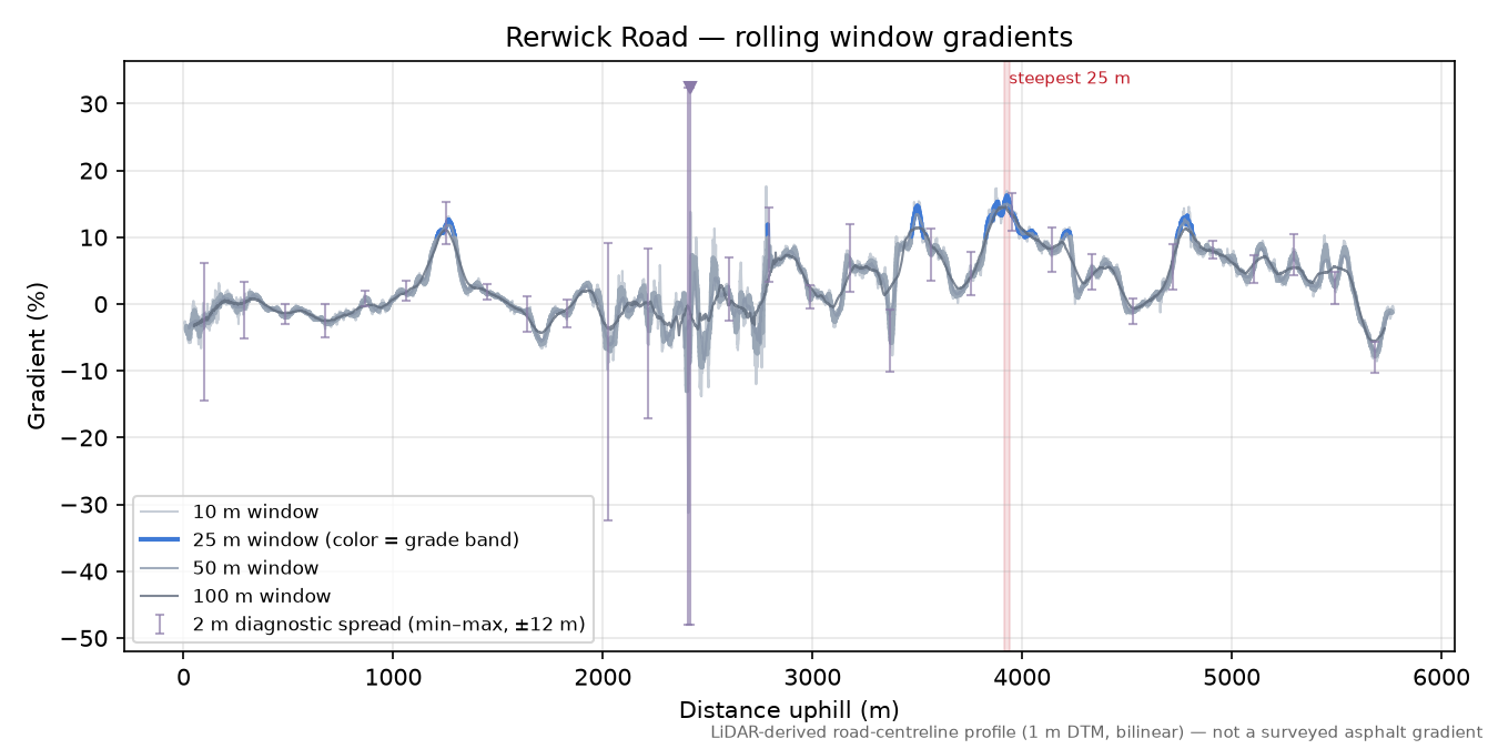 Rerwick Road rolling gradient profile