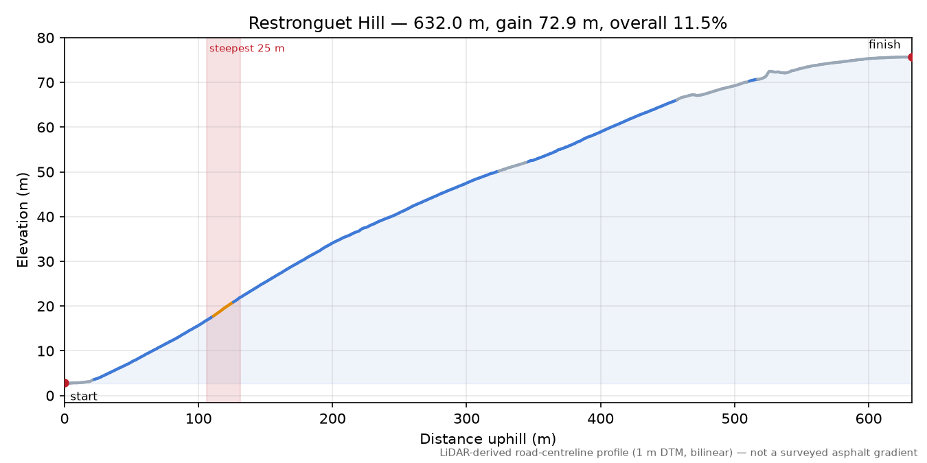 Restronguet Hill elevation profile