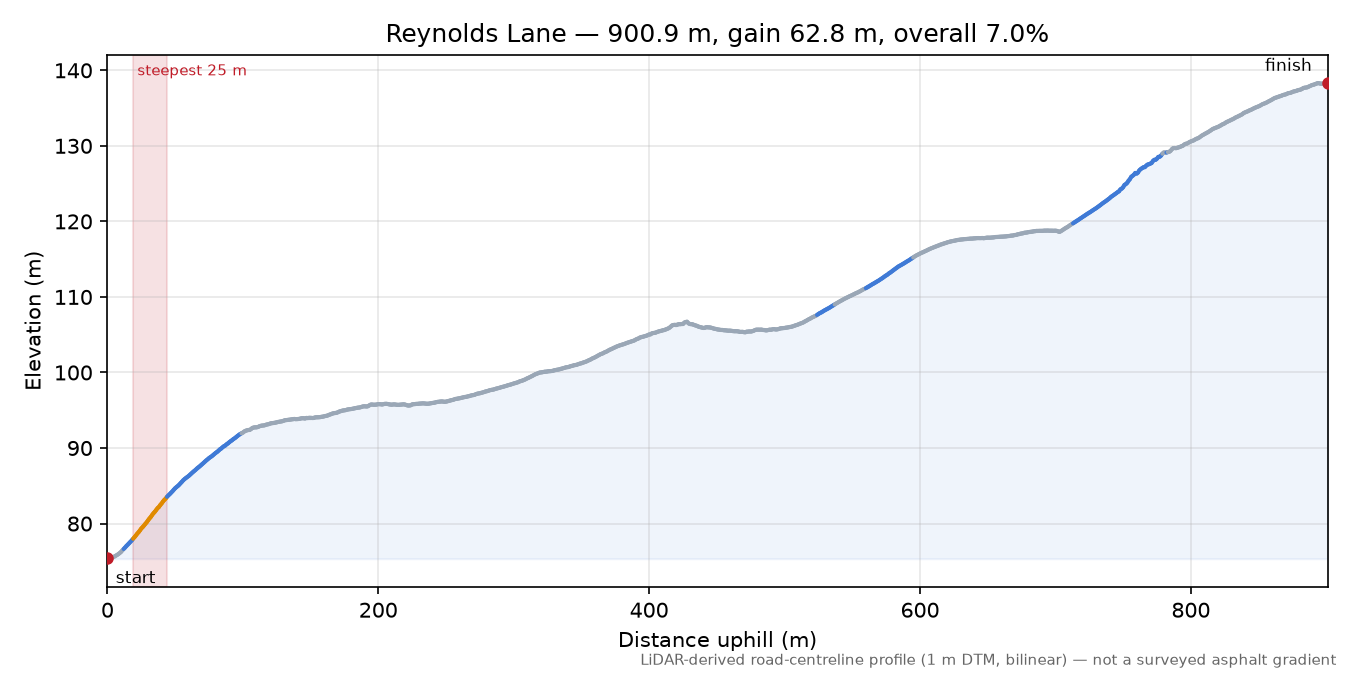 Reynolds Lane elevation profile