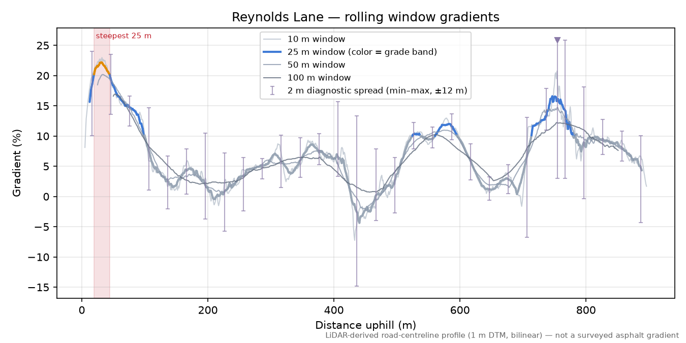 Reynolds Lane rolling gradient profile