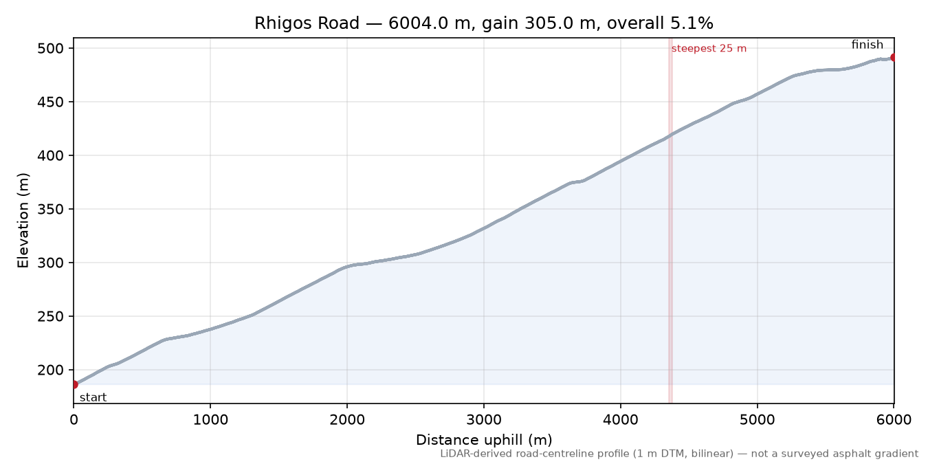 Rhigos Road elevation profile