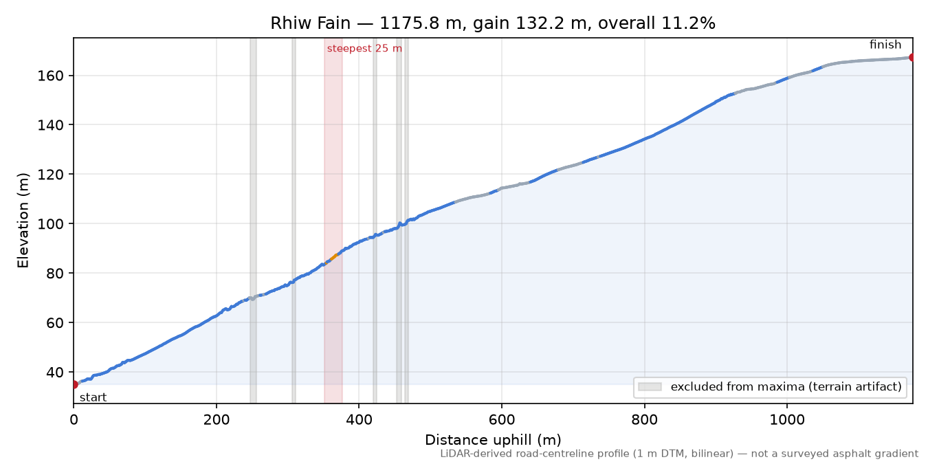 Rhiw Fain elevation profile