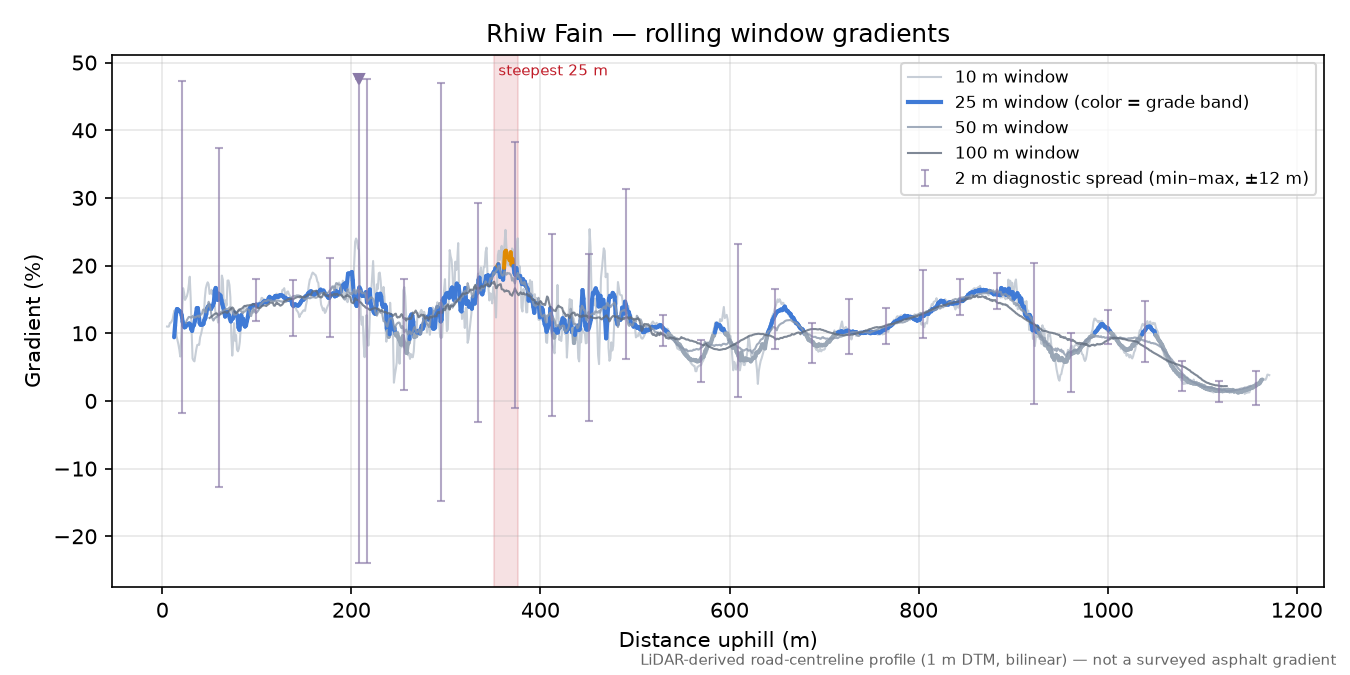 Rhiw Fain rolling gradient profile