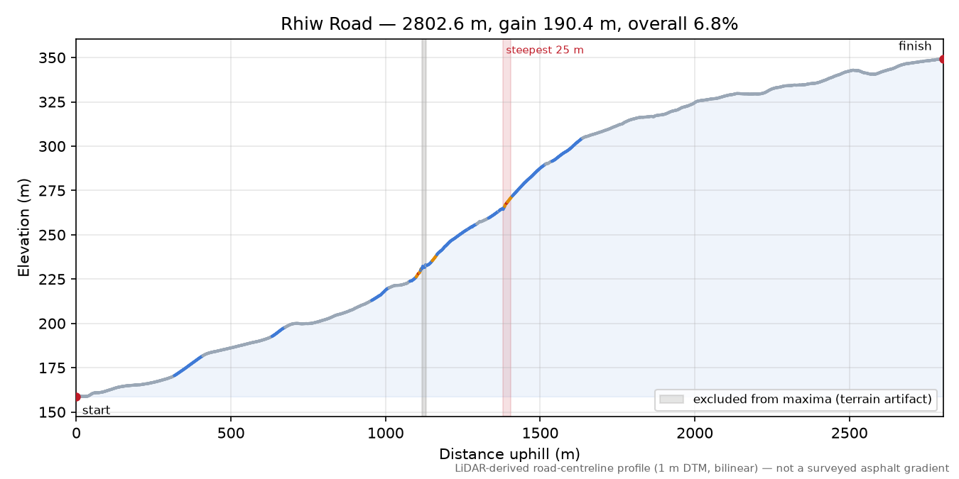 Rhiw Road elevation profile