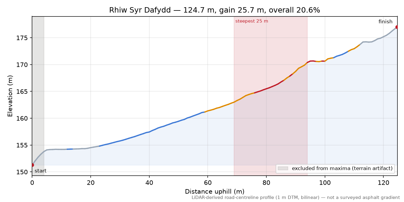 Rhiw Syr Dafydd elevation profile