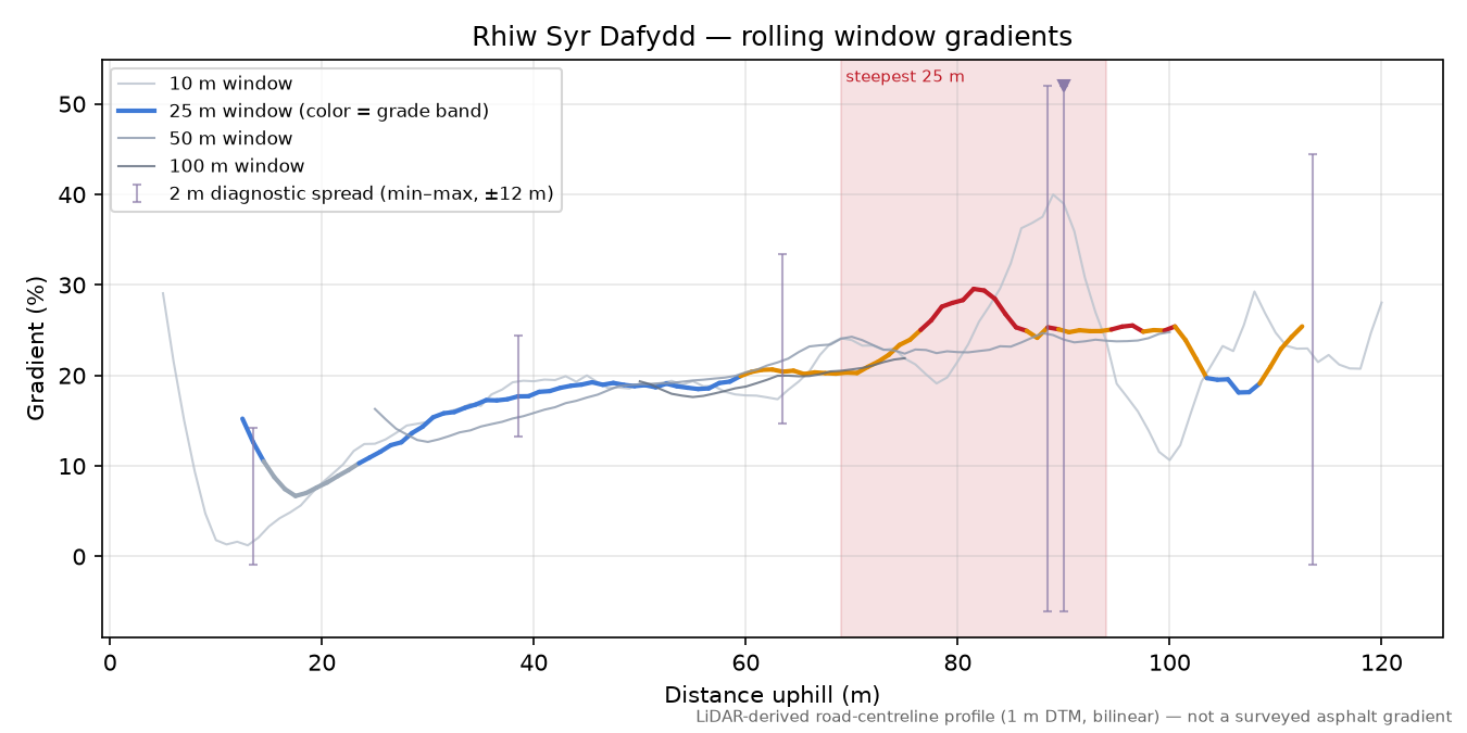 Rhiw Syr Dafydd rolling gradient profile