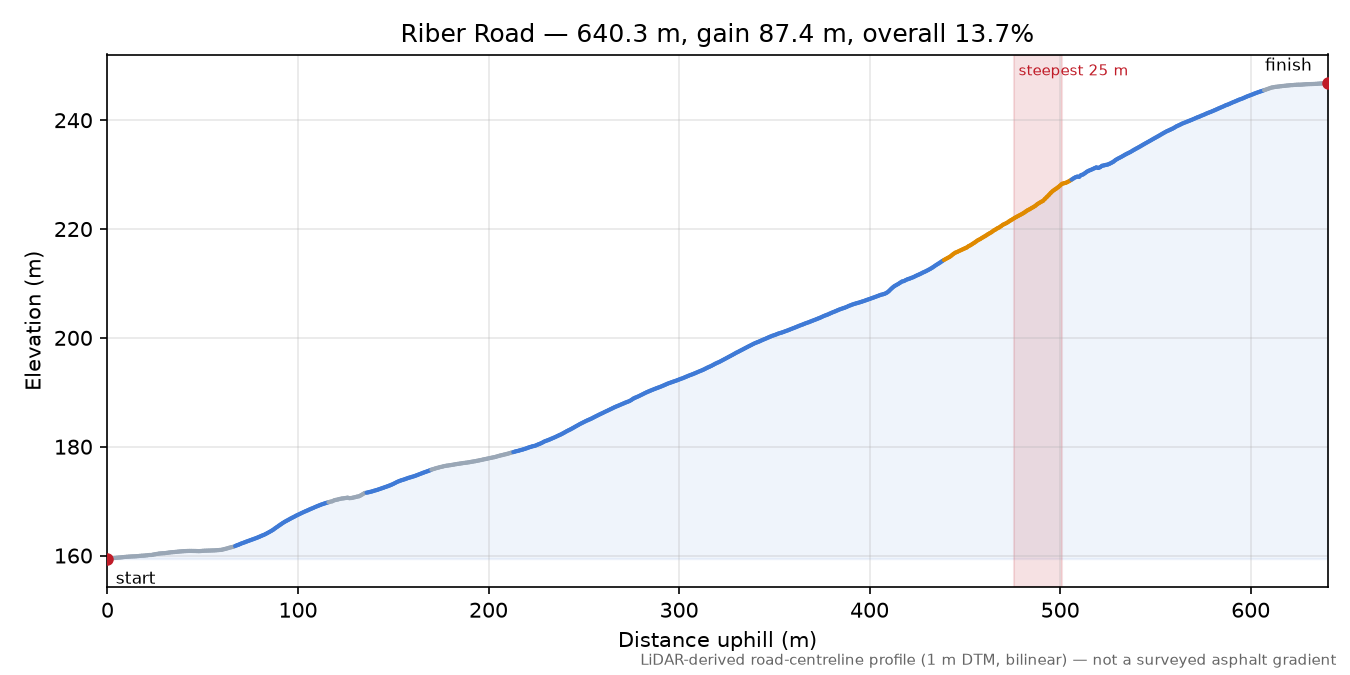 Riber Road elevation profile