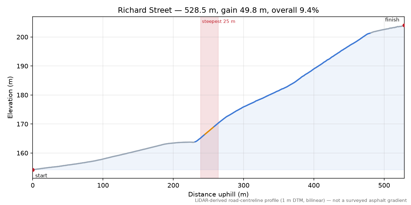 Richard Street elevation profile