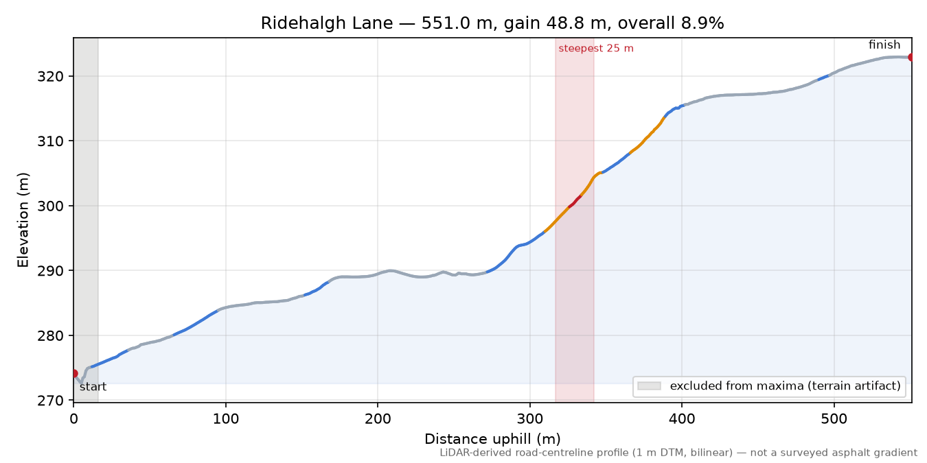 Ridehalgh Lane elevation profile