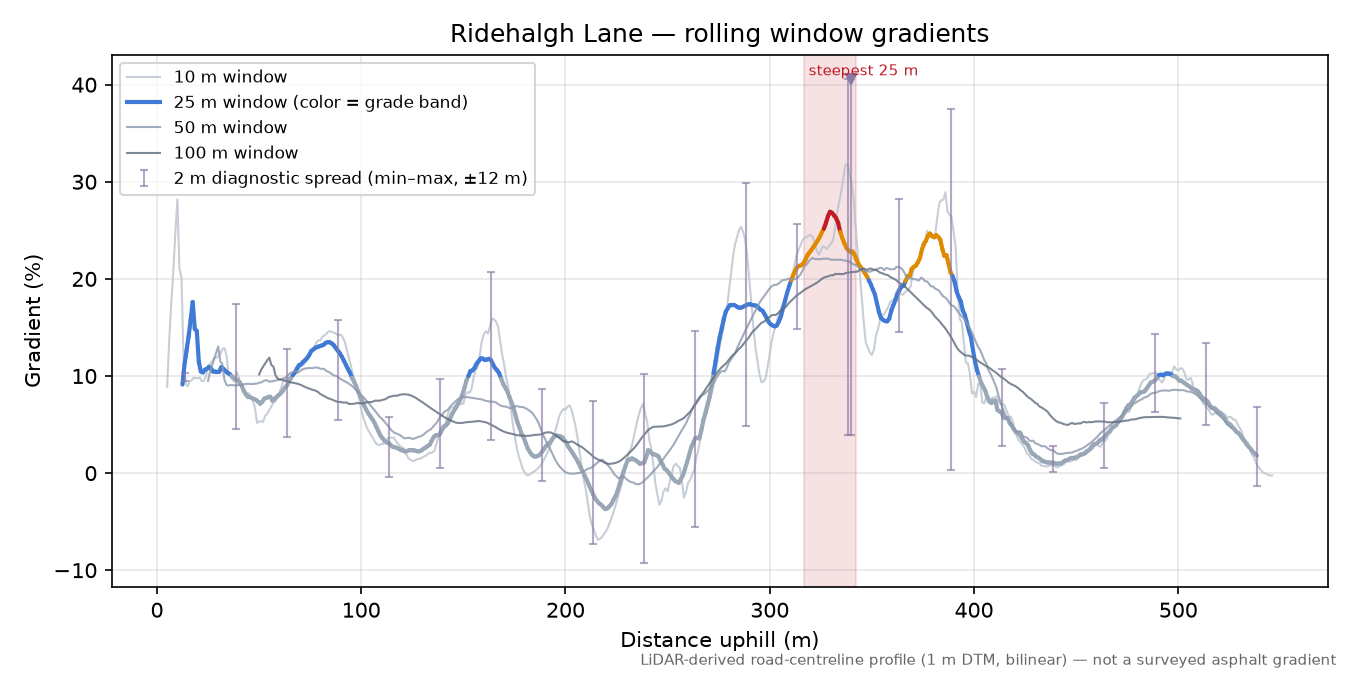 Ridehalgh Lane rolling gradient profile