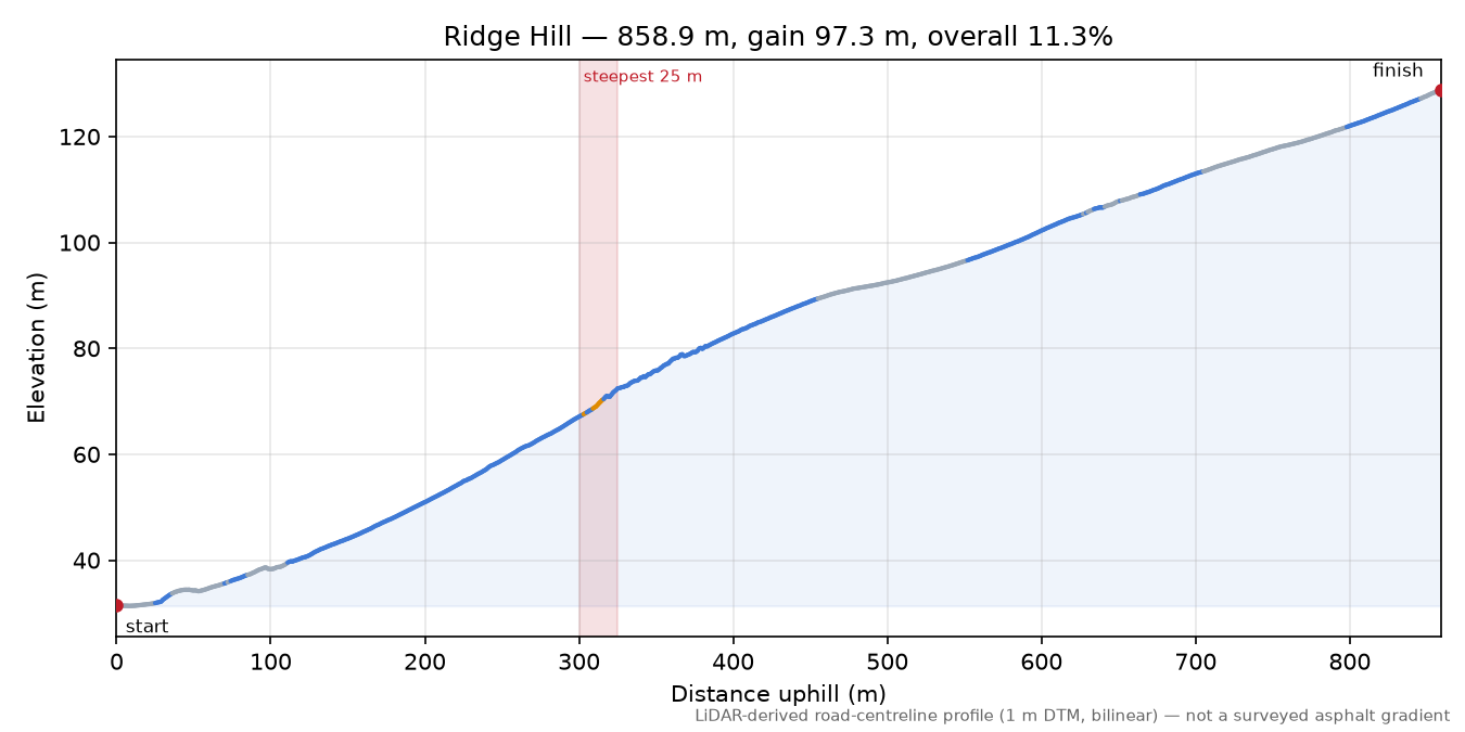 Ridge Hill elevation profile