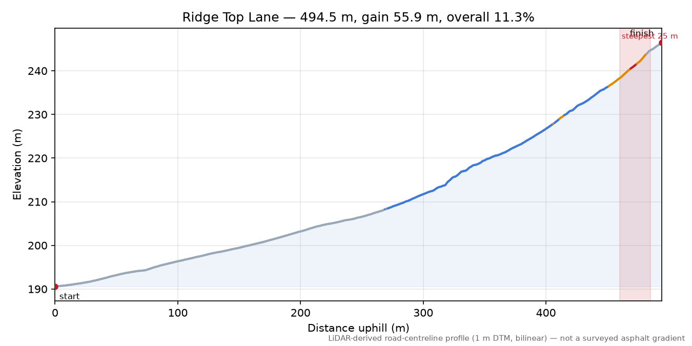 Ridge Top Lane elevation profile